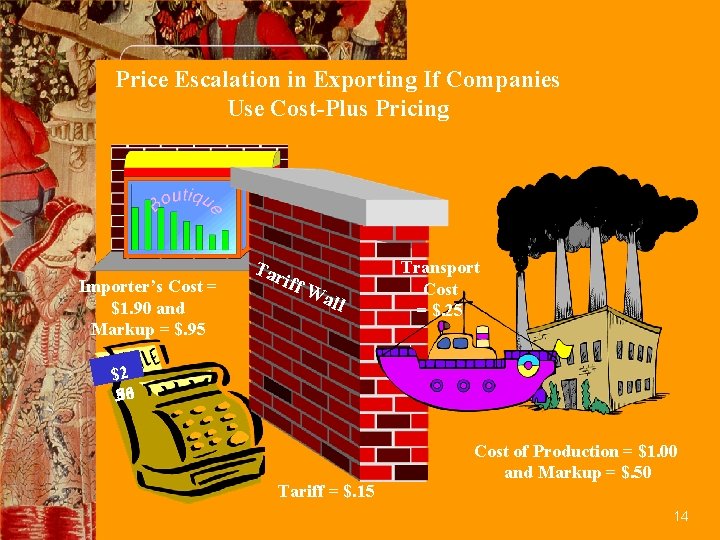 Price Escalation in Exporting If Companies Use Cost-Plus Pricing Importer’s Cost = $1. 90