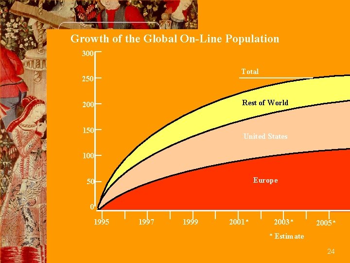 Growth of the Global On-Line Population 300 Total 250 Rest of World 200 150