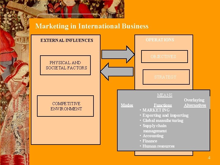 Marketing in International Business OPERATIONS EXTERNAL INFLUENCES OBJECTIVES PHYSICAL AND SOCIETAL FACTORS STRATEGY MEANS