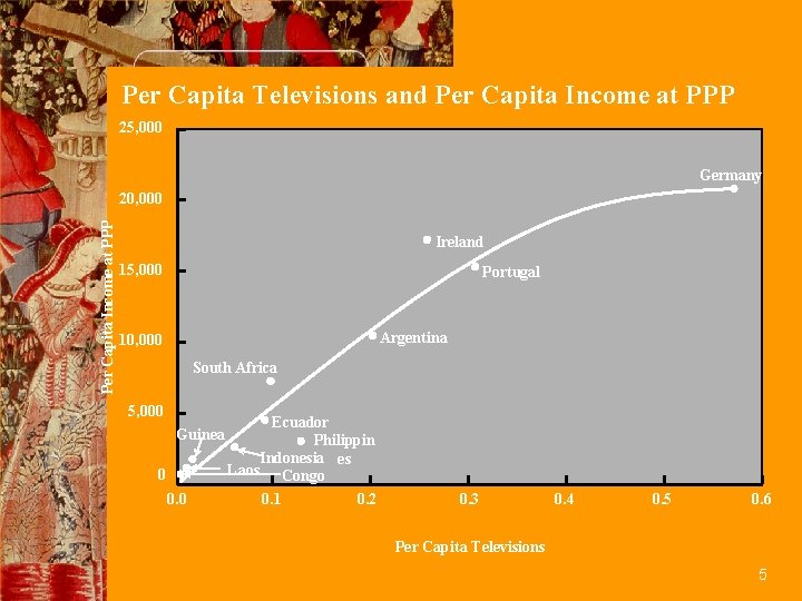 Per Capita Televisions and Per Capita Income at PPP 25, 000 Germany Per Capita