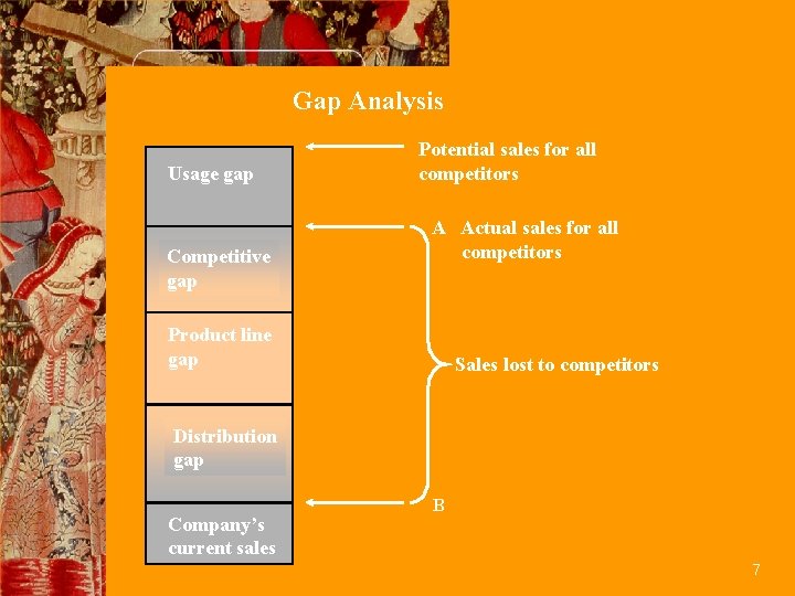 Gap Analysis Usage gap Competitive gap Potential sales for all competitors A Actual sales