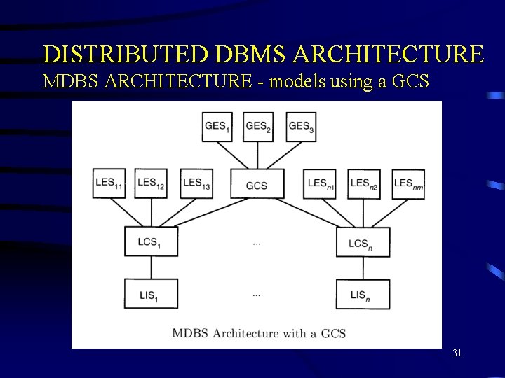 DISTRIBUTED DBMS ARCHITECTURE MDBS ARCHITECTURE - models using a GCS 31 DISTRIBUTED DBMS ARCHITECTURE MDBS ARCHITECTURE - models using a GCS 31