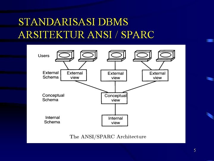 STANDARISASI DBMS ARSITEKTUR ANSI / SPARC 5 STANDARISASI DBMS ARSITEKTUR ANSI / SPARC 5
