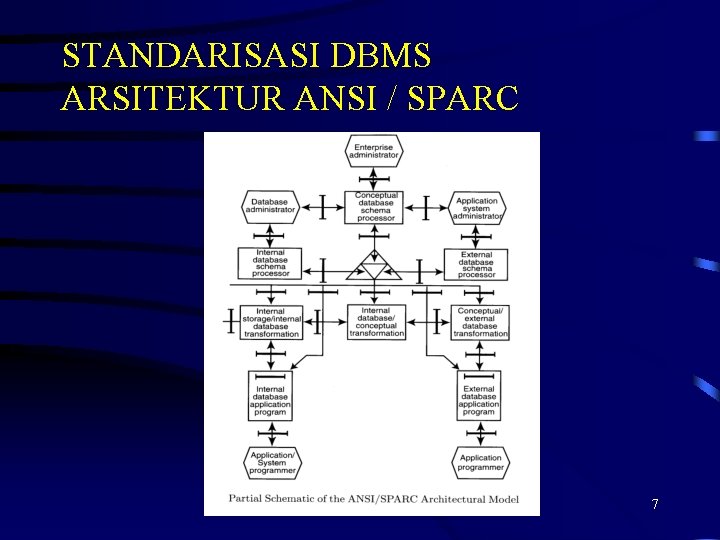 STANDARISASI DBMS ARSITEKTUR ANSI / SPARC 7 STANDARISASI DBMS ARSITEKTUR ANSI / SPARC 7