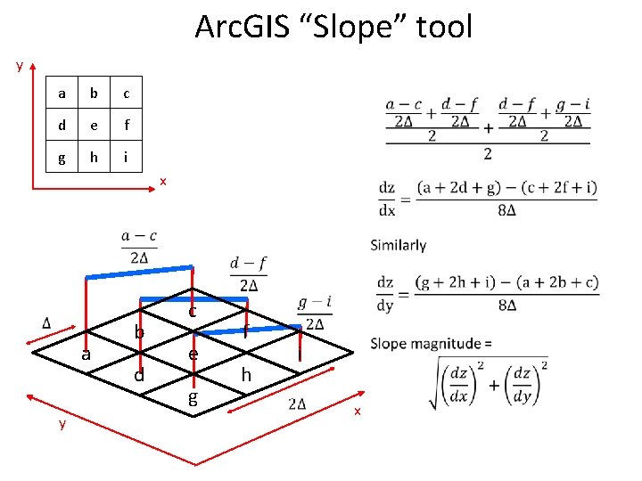 Arc. GIS “Slope” tool y a b c d e f g h i