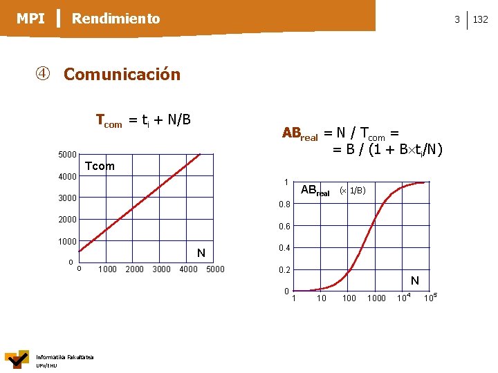 MPI Rendimiento 3 Comunicación Tcom = ti + N/B ABreal = N / Tcom