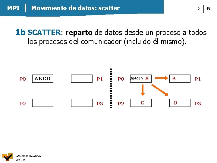 Movimiento de datos: scatter MPI 3 49 1 b SCATTER: reparto de datos desde