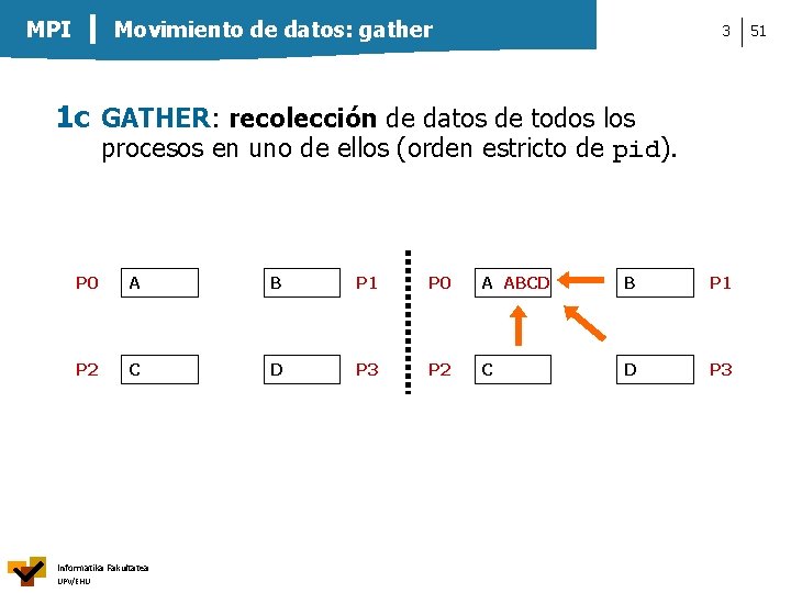 Movimiento de datos: gather MPI 3 1 c GATHER: recolección de datos de todos