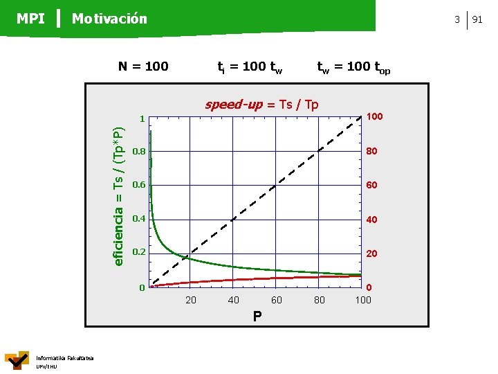 MPI Motivación 3 N = 100 ti = 100 tw tw = 100 top