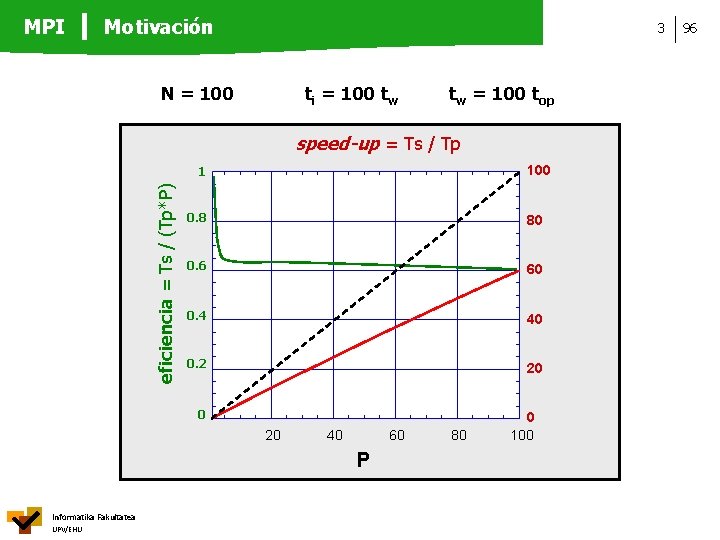 MPI Motivación 3 N = 100 ti = 100 tw tw = 100 top