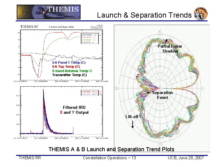 Launch & Separation Trends Partial Lunar Shadow SA Panel 1 Temp (C) SA Top Launch & Separation Trends Partial Lunar Shadow SA Panel 1 Temp (C) SA Top
