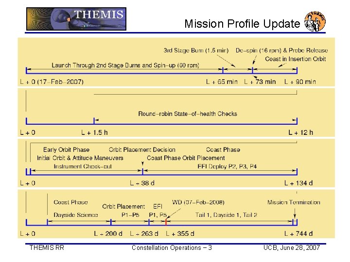 Mission Profile Update THEMIS RR Constellation Operations − 3 UCB, June 28, 2007 Mission Profile Update THEMIS RR Constellation Operations − 3 UCB, June 28, 2007