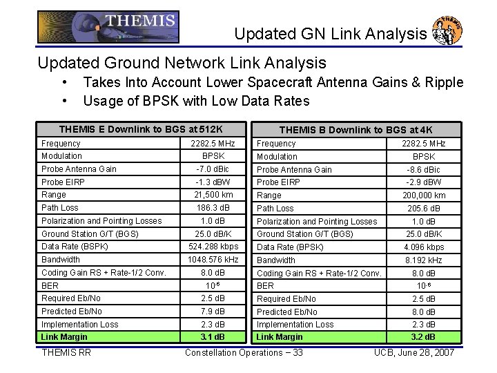 Updated GN Link Analysis Updated Ground Network Link Analysis • • Takes Into Account Updated GN Link Analysis Updated Ground Network Link Analysis • • Takes Into Account