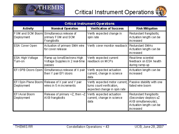Critical Instrument Operations Activity Nominal Operation Verification of Success Risk Mitigation FGM and SCM Critical Instrument Operations Activity Nominal Operation Verification of Success Risk Mitigation FGM and SCM