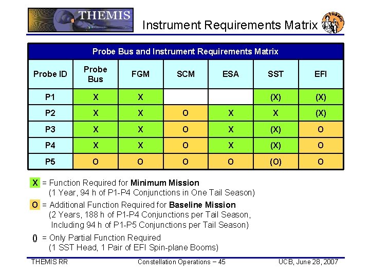 Instrument Requirements Matrix Probe Bus and Instrument Requirements Matrix Probe ID Probe Bus FGM Instrument Requirements Matrix Probe Bus and Instrument Requirements Matrix Probe ID Probe Bus FGM