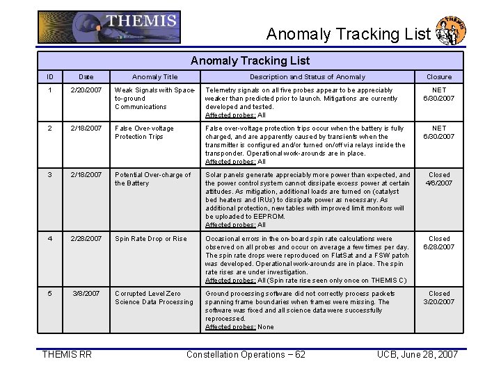 Anomaly Tracking List ID Date Anomaly Title 1 2/20/2007 Weak Signals with Spaceto-ground Communications Anomaly Tracking List ID Date Anomaly Title 1 2/20/2007 Weak Signals with Spaceto-ground Communications