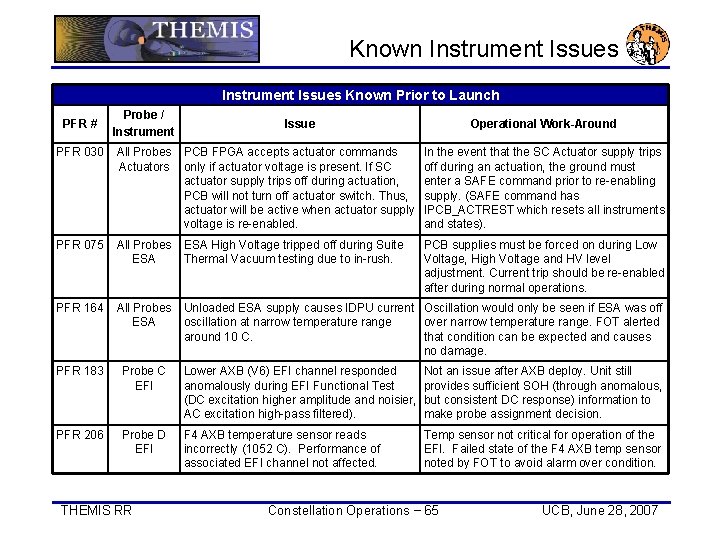 Known Instrument Issues Known Prior to Launch PFR # Probe / Instrument Issue Operational Known Instrument Issues Known Prior to Launch PFR # Probe / Instrument Issue Operational