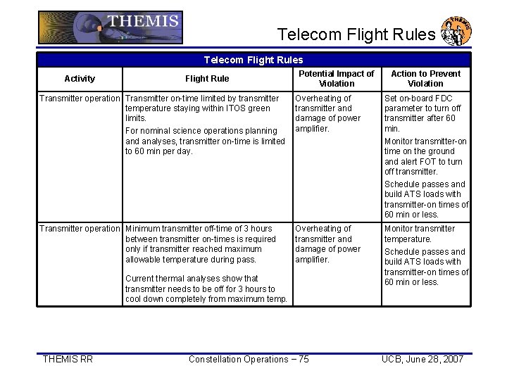 Telecom Flight Rules Activity Flight Rule Transmitter operation Transmitter on-time limited by transmitter temperature Telecom Flight Rules Activity Flight Rule Transmitter operation Transmitter on-time limited by transmitter temperature