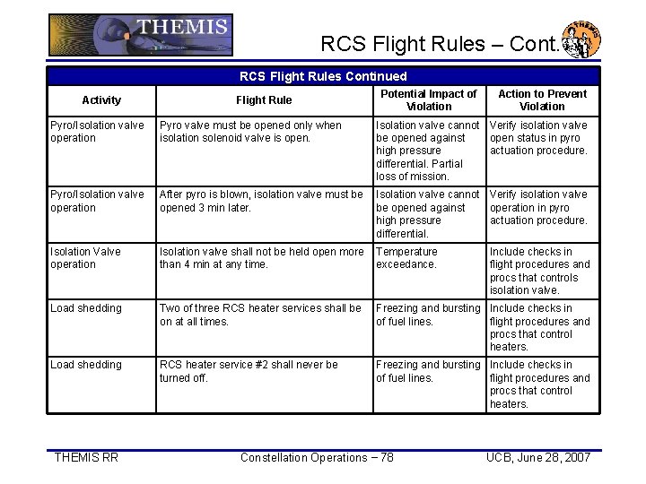 RCS Flight Rules – Cont. RCS Flight Rules Continued Activity Flight Rule Potential Impact RCS Flight Rules – Cont. RCS Flight Rules Continued Activity Flight Rule Potential Impact