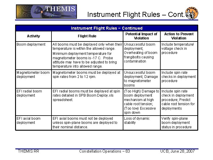Instrument Flight Rules – Cont. Instrument Flight Rules − Continued Potential Impact of Violation Instrument Flight Rules – Cont. Instrument Flight Rules − Continued Potential Impact of Violation