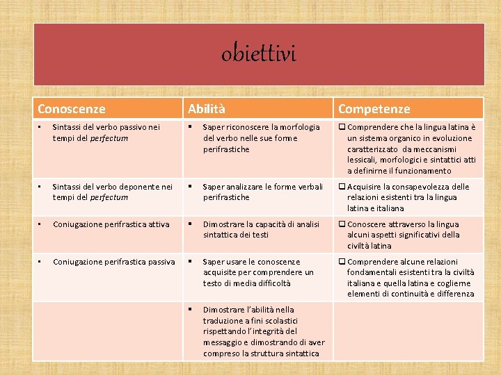 obiettivi Conoscenze Abilità Competenze • Sintassi del verbo passivo nei tempi del perfectum §