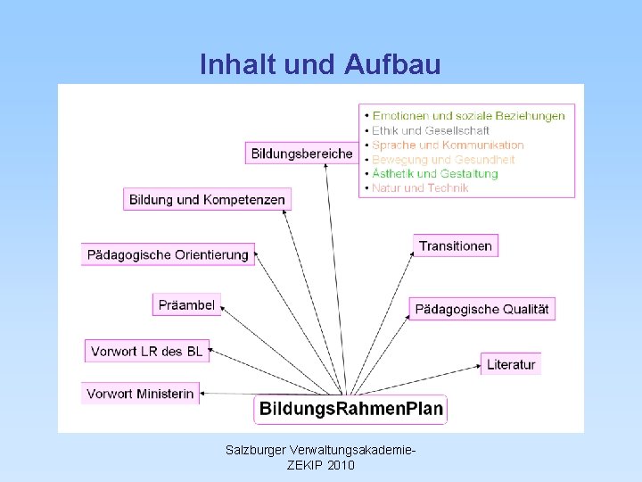 Inhalt und Aufbau Salzburger Verwaltungsakademie. ZEKIP 2010 