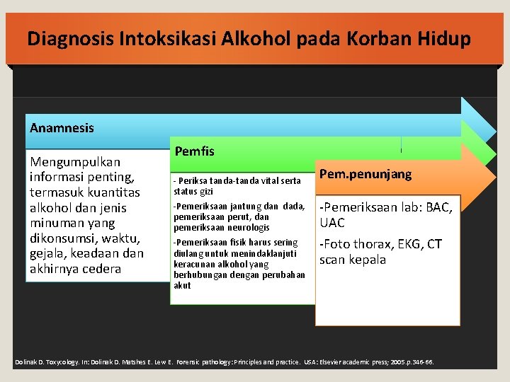 Diagnosis Intoksikasi Alkohol pada Korban Hidup Anamnesis Mengumpulkan informasi penting, termasuk kuantitas alkohol dan