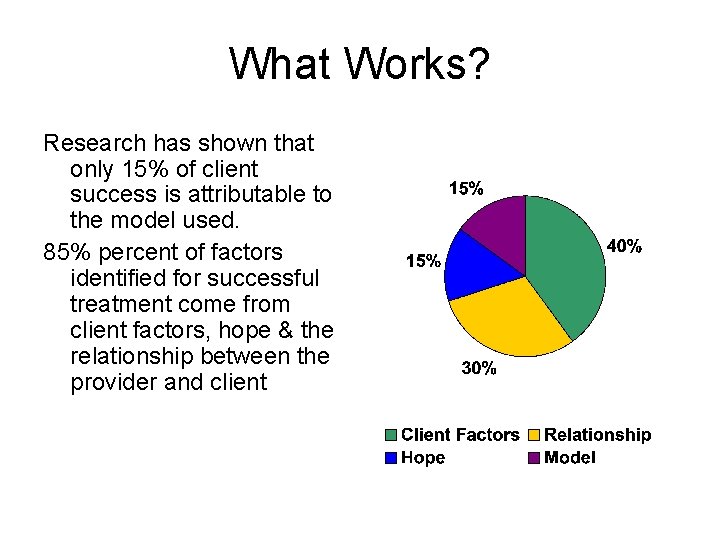 What Works? Research has shown that only 15% of client success is attributable to