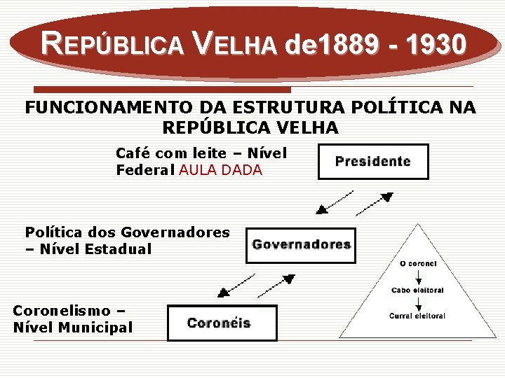 REPÚBLICA VELHA de 1889 - 1930 FUNCIONAMENTO DA ESTRUTURA POLÍTICA NA REPÚBLICA VELHA Café