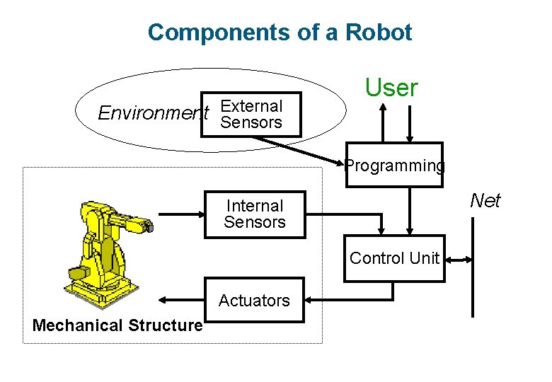 Components of a Robot Environment External Sensors User Programming Net Internal Sensors Control Unit