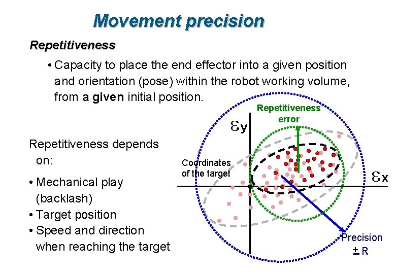 Movement precision Repetitiveness • Capacity to place the end effector into a given position