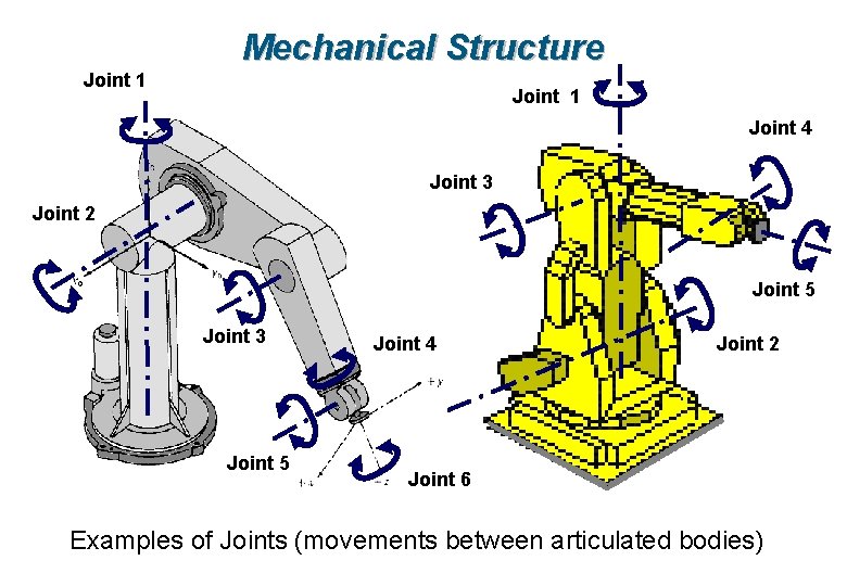 Mechanical Structure Joint 1 Joint 4 Joint 3 Joint 2 Joint 5 Joint 3