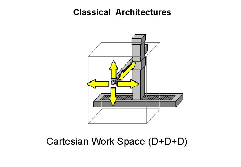 Classical Architectures Cartesian Work Space (D+D+D) 