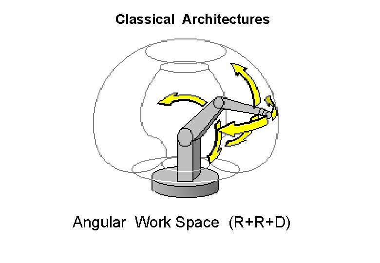 Classical Architectures Angular Work Space (R+R+D) 