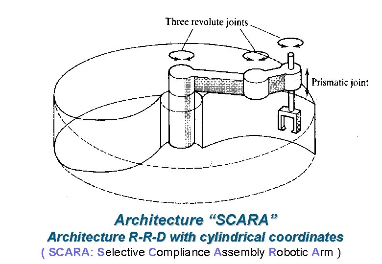 Architecture “SCARA” Architecture R-R-D with cylindrical coordinates ( SCARA: Selective Compliance Assembly Robotic Arm