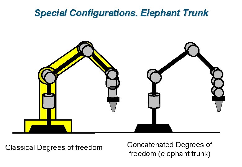 Special Configurations. Elephant Trunk Classical Degrees of freedom Concatenated Degrees of freedom (elephant trunk)