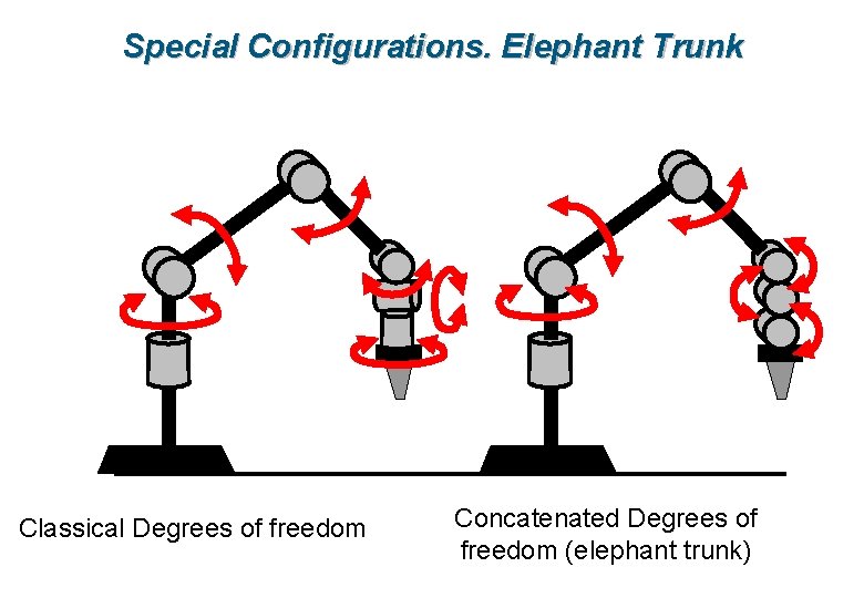 Special Configurations. Elephant Trunk Classical Degrees of freedom Concatenated Degrees of freedom (elephant trunk)