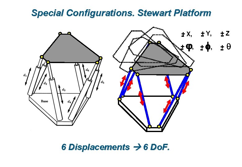 Special Configurations. Stewart Platform + X, + 6 Displacements 6 Do. F. j, +