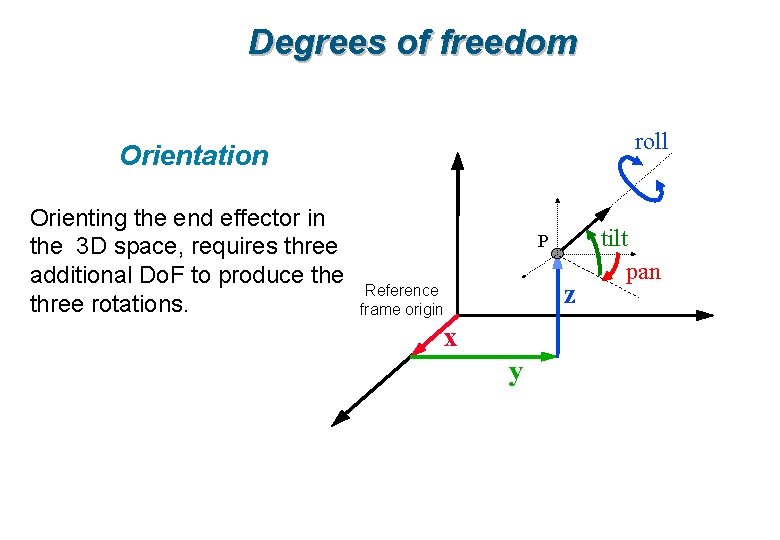 Degrees of freedom roll Orientation Orienting the end effector in the 3 D space,