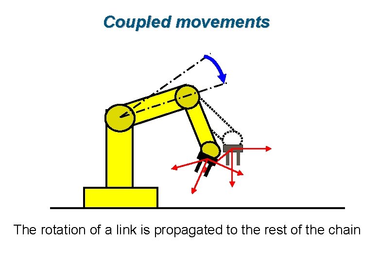 Coupled movements The rotation of a link is propagated to the rest of the