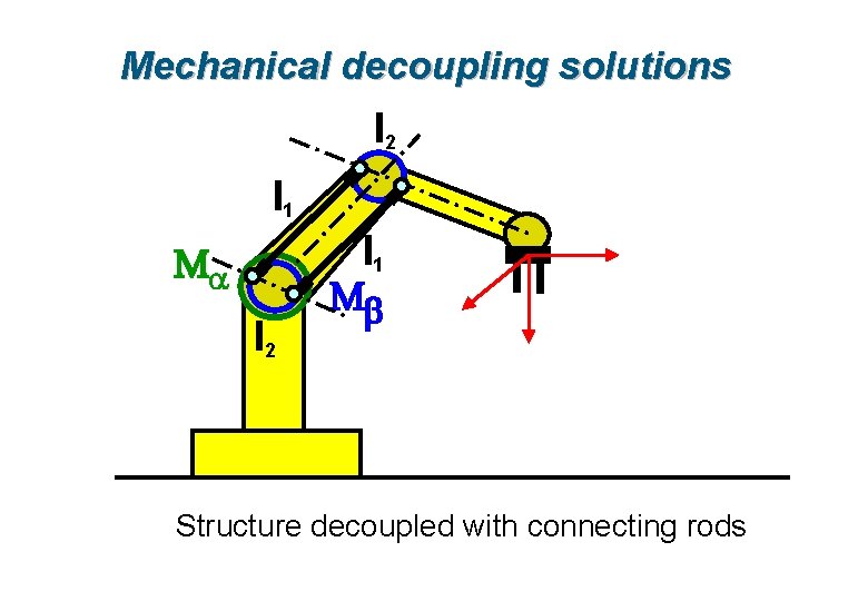 Mechanical decoupling solutions l 2 l 1 Ma l 2 Mb Structure decoupled with