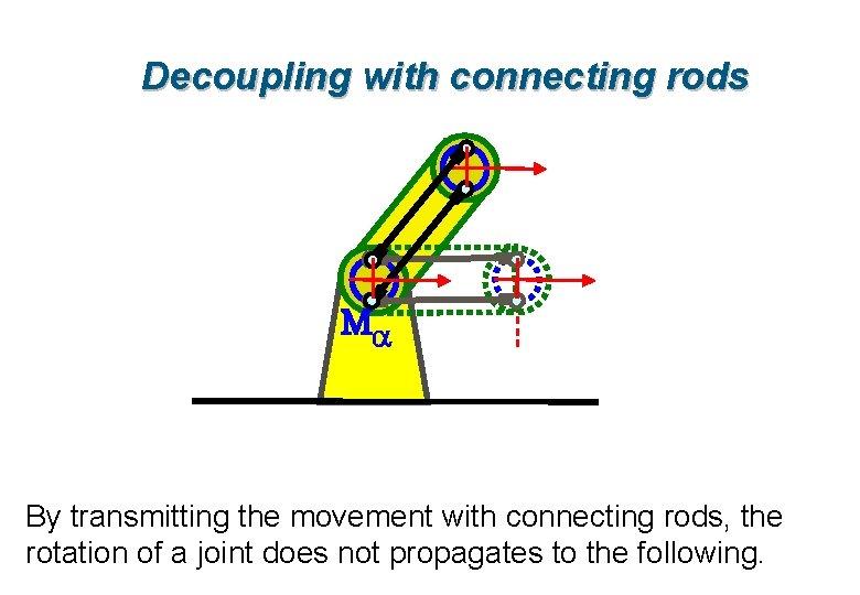 Decoupling with connecting rods Ma By transmitting the movement with connecting rods, the rotation