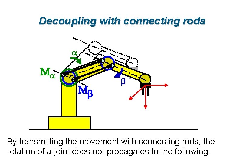 Decoupling with connecting rods a Ma Mb b By transmitting the movement with connecting