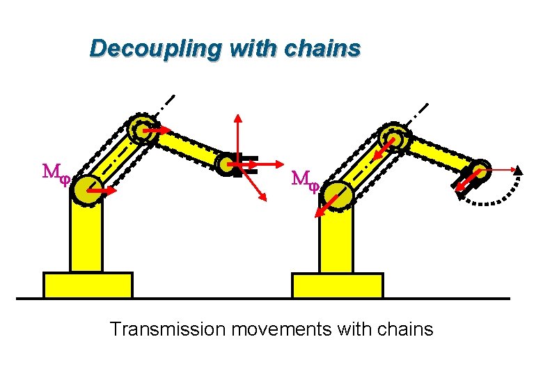 Decoupling with chains Mj Mj Transmission movements with chains 