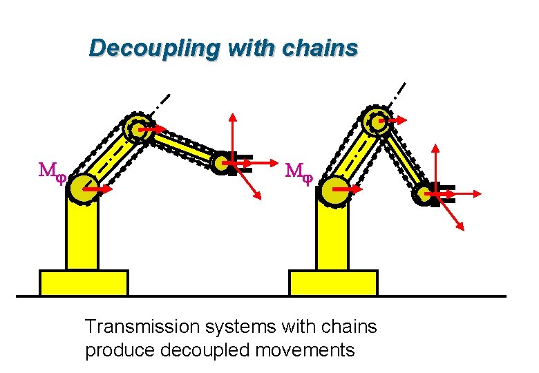 Decoupling with chains Mj Mj Transmission systems with chains produce decoupled movements 