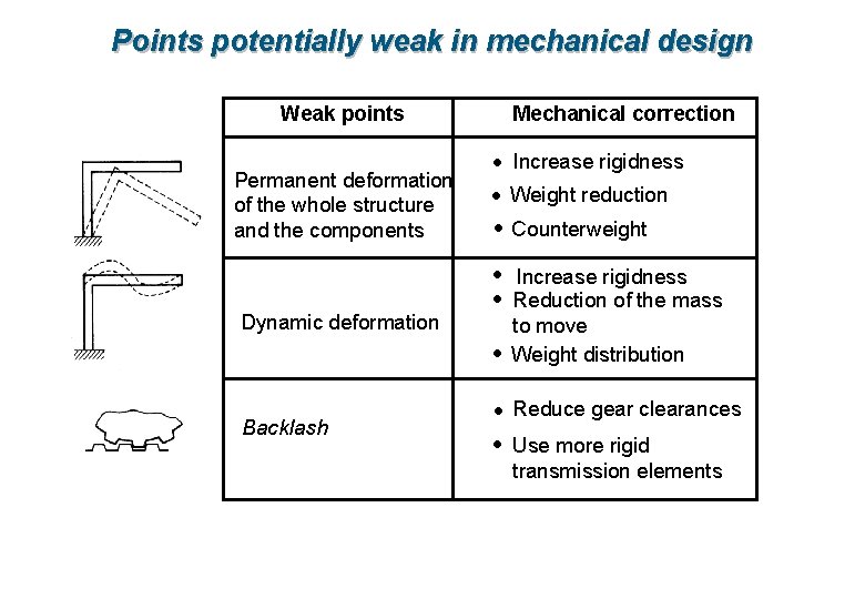 Points potentially weak in mechanical design Weak points Permanent deformation of the whole structure