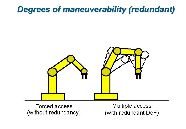 Degrees of maneuverability (redundant) Forced access (without redundancy) Multiple access (with redundant Do. F)