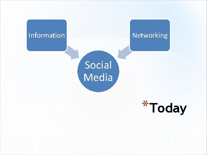 Information Networking Social Media *Today 