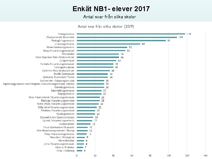 Enkät NB 1 - elever 2017 Antal svar från olika skolor 10 