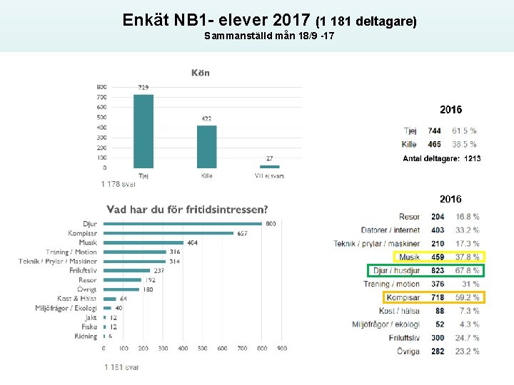 Enkät NB 1 - elever 2017 (1 181 deltagare) Sammanställd mån 18/9 -17 11